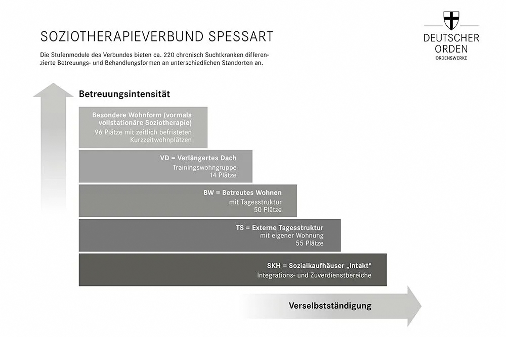 Grafik: zeigt den Spagat zwischen "Betreuungsintensität" und "Verselbständigung"